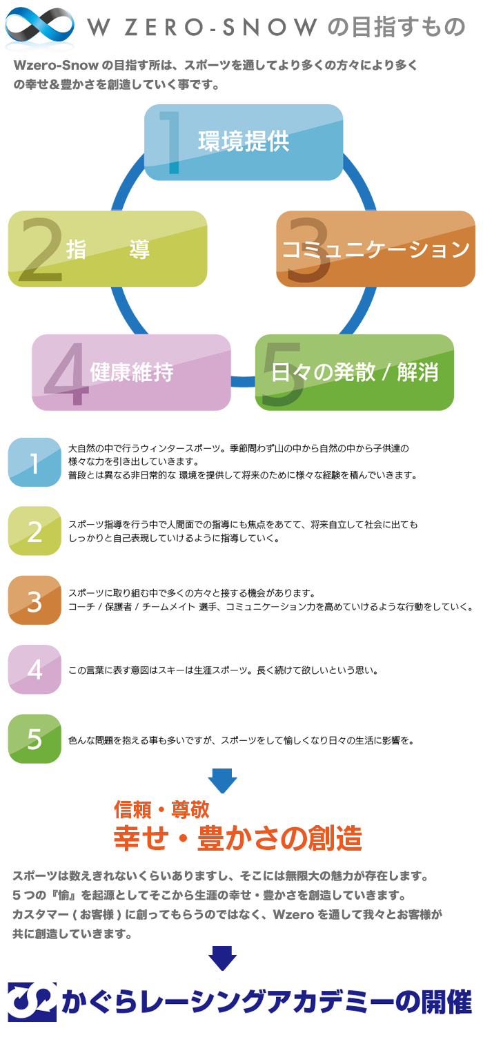 W ZERO-SNOWの目指すもの　Wzero-Snowの目指す所は、スポーツを通してより多くの方々により多くの幸せ＆豊かさを創造していく事です。