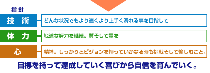目標を持って達成していく喜びから自信を育んでいく。
