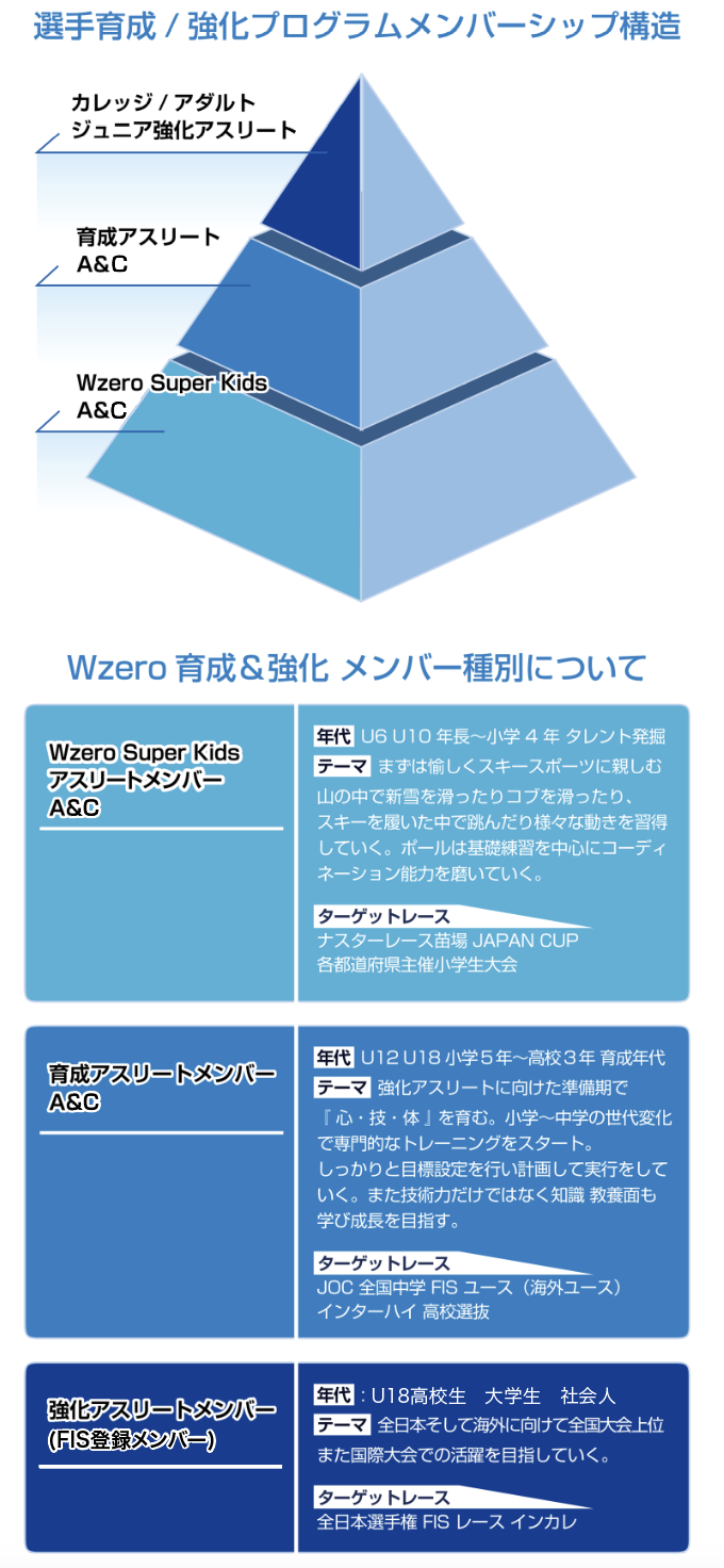 選手育成/強化プログラムメンバー構造