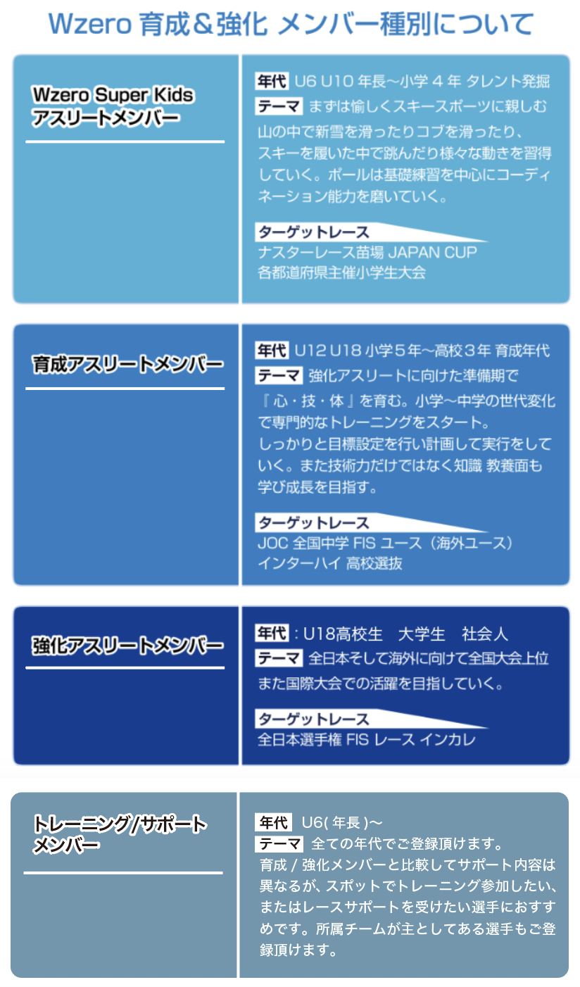 選手育成/強化メンバー種別