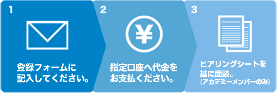 登録の方法